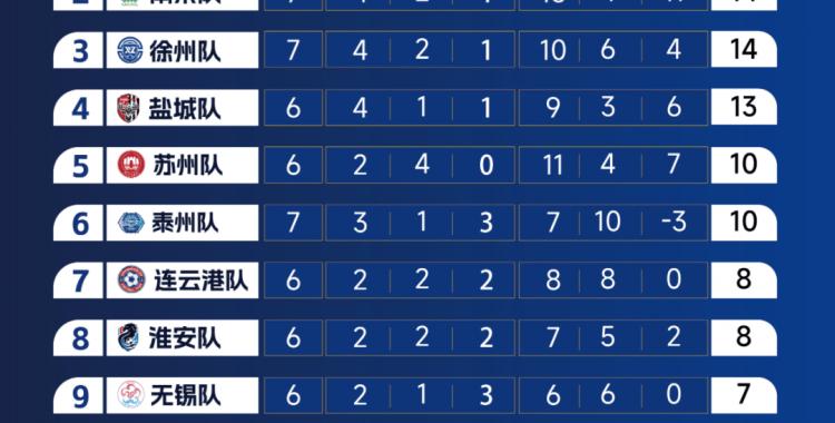 爱游戏体育中国-“苏超”积分榜排错了？官方回应