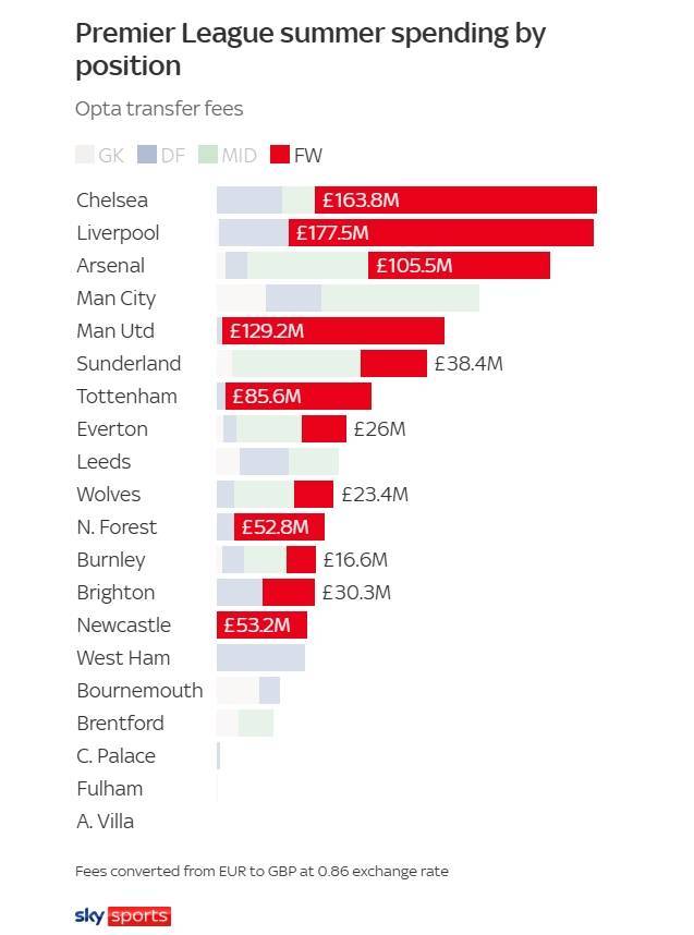爱游戏体育首页-4队花超1亿！英超锋线引援花费：利物浦1.78亿镑居首，切尔西次席