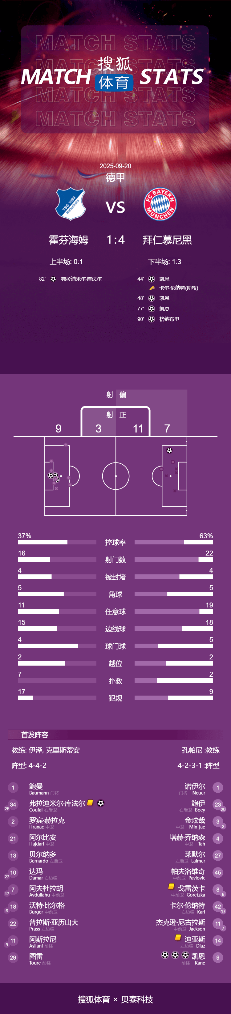ayxsports-德甲-凯恩戴帽格纳布里破门 拜仁4-1霍芬海姆豪取4连胜