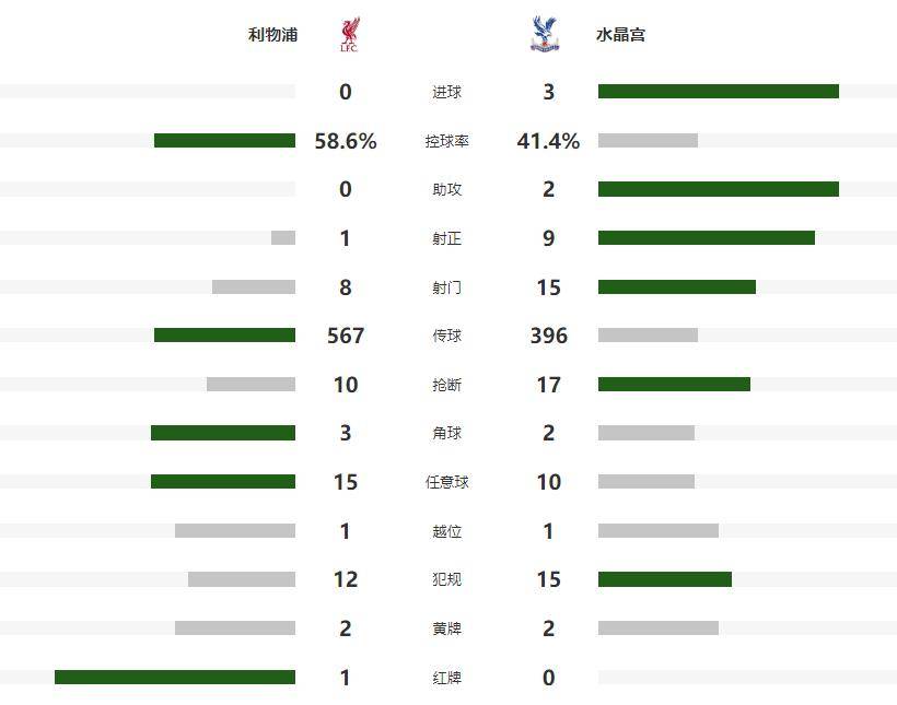 ayxsports-萨尔双响攻陷安菲尔德，水晶宫3-0兑现豪言，单赛季三杀利物浦
